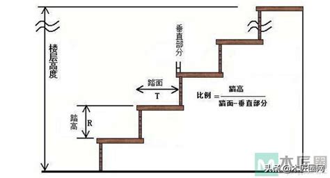 樓梯 高度